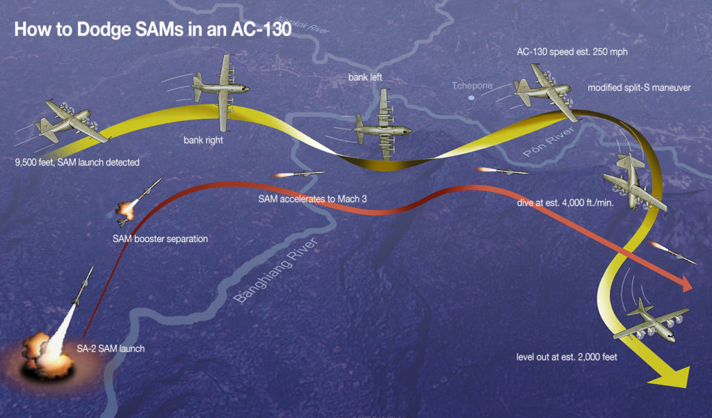 While destroying NVA trucks in Laos on the night of March 2, 1971, pilot Ed Holley’s 13-crew-member AC-130 gunship detected the launch of an SA-2 guided surface-to-air missile. As the SAM tracked the plane at a speed approaching Mach 3, with the aid of a crewman hanging off the aft ramp watching the missile, Holley evaded it by putting the four-engine, 155,000-lb. aircraft through a modified “split-S” maneuver, maintaining positive gravity throughout. Soon after resuming his mission, two more SA-2s were launched at Holley’s plane, which he then took through the same grueling maneuver—again recovering.