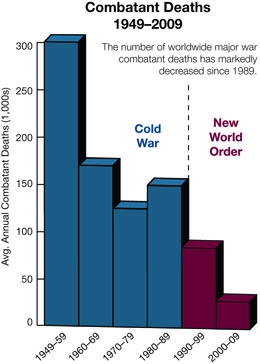 source: simon fraser u. school of international studies, "human security brief," 2007.  Chart by Kevin Johnson