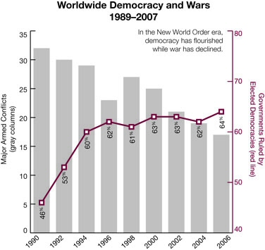 †conflicts with more than 1,000 combatant deaths per calendar year sources: Stockholm international peace reseArch Institute, "SIPRI YEARBOOK," 2007; freedom House, "freedom in the world," 2007.  Chart by Kevin Johnson